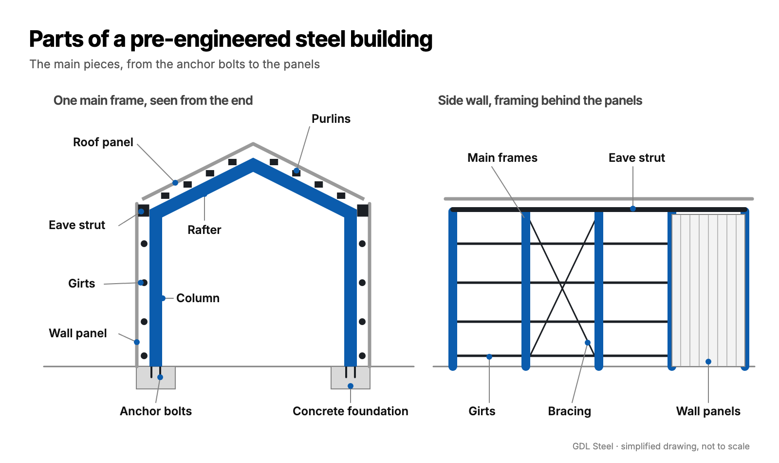 Diagram of a pre-engineered steel building's parts: main frames, purlins, girts, eave strut, bracing, roof and wall panels, trim and anchor bolts