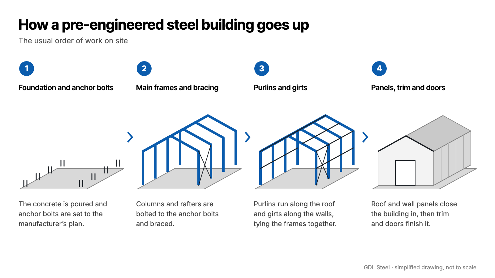 Four-step drawing of a pre-engineered steel building going up: foundation and anchor bolts, main frames and bracing, purlins and girts, then roof and wall panels, trim and doors