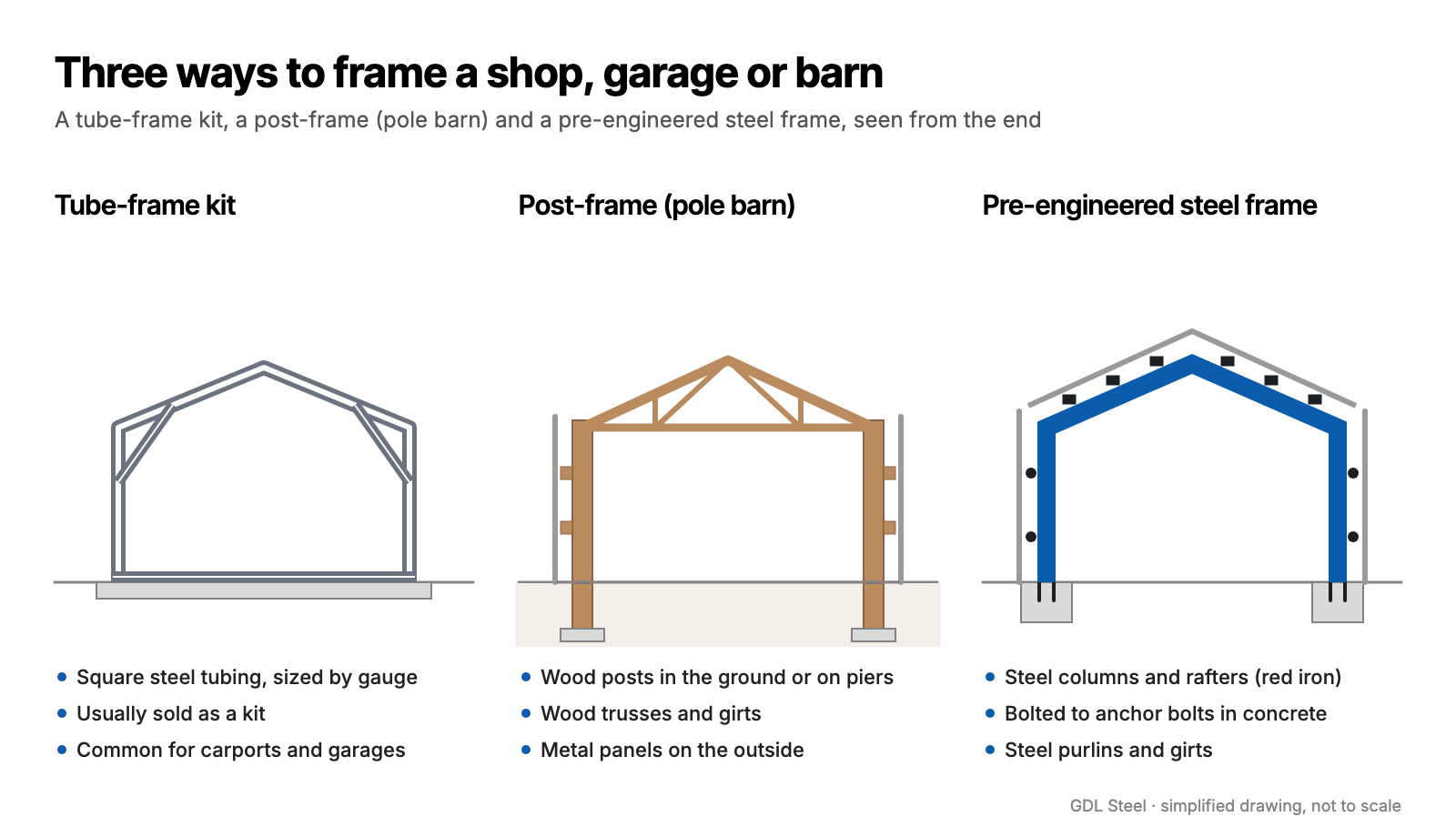 Three simplified frames side by side: a tube-frame kit made of steel tubing, a post-frame pole barn with wood posts and roof trusses, and a pre-engineered steel building with rigid steel frames on anchor bolts